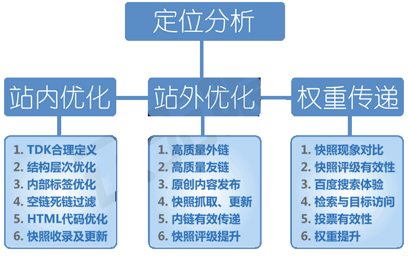 搜索引擎优化流程图