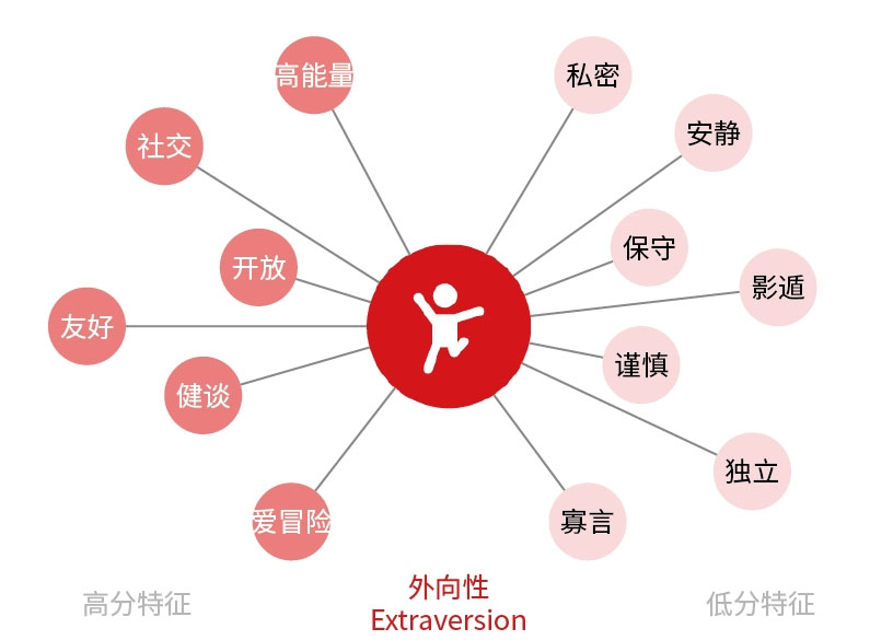 从性格角度分析如何设计网页