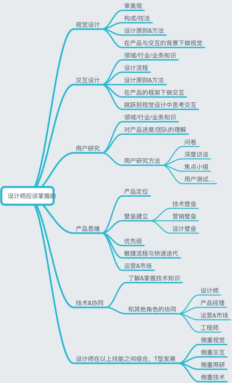 初级交互设计师该具备哪些能力