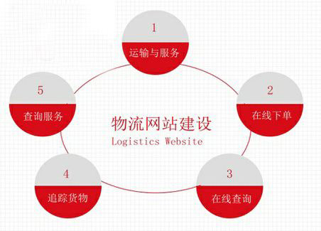 物流企业网站建设方案