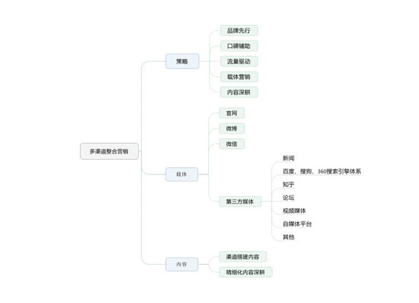 整合营销推广基础知识大全_整合营销推广知识