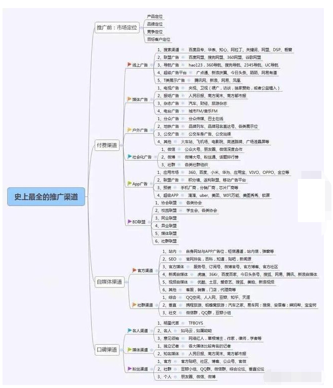 推广渠道有哪些-史上最全的推广渠道