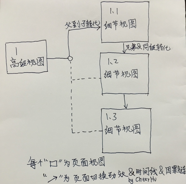 移动界面的动效类型/分类维度有哪些？,互联网的一些事