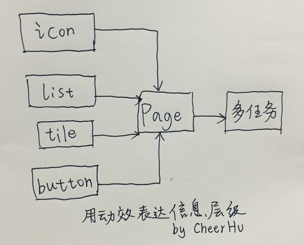 移动界面的动效类型/分类维度有哪些？,互联网的一些事