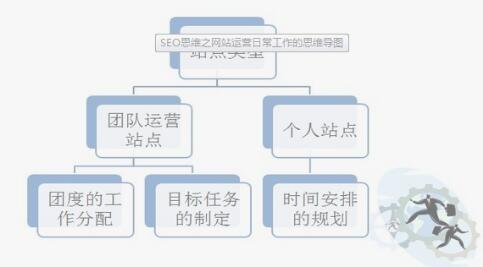 SEO优化需要脑海里有总的SEO思维