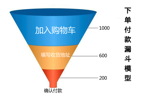 如何优化电商网站