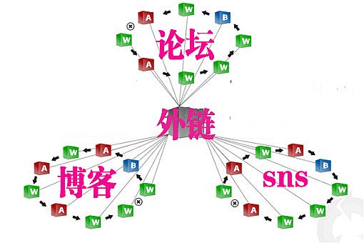 外链为皇 - 谈有效的外链应遵循哪些标准