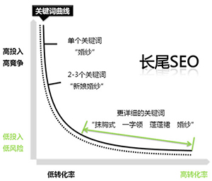 怎样利用长尾关键词提高网站的精准流量