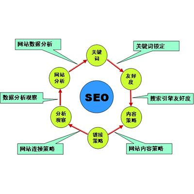 怎样通过成都网站SEO优化来提高网站排名