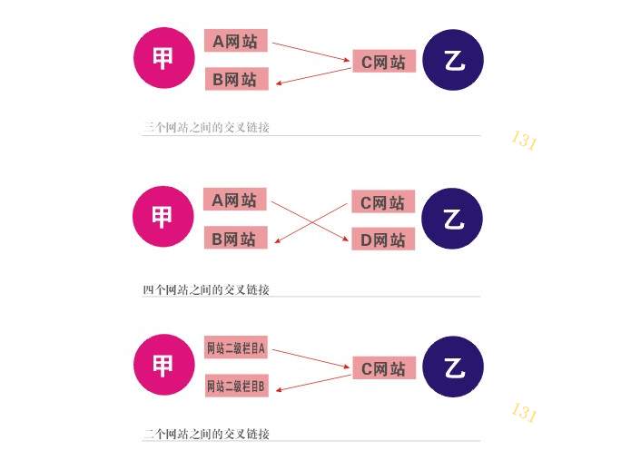 交叉链接的3种方法