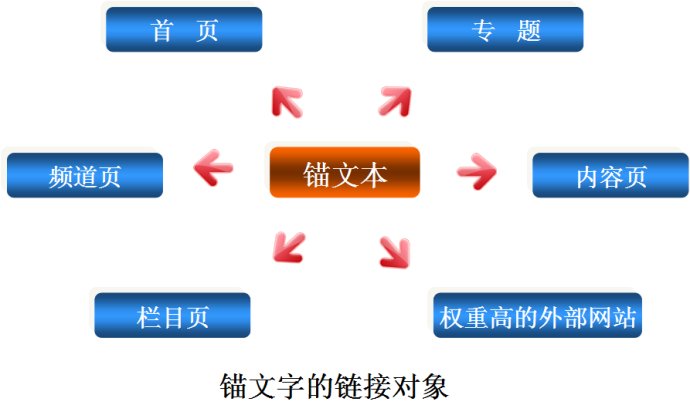 锚文本链接