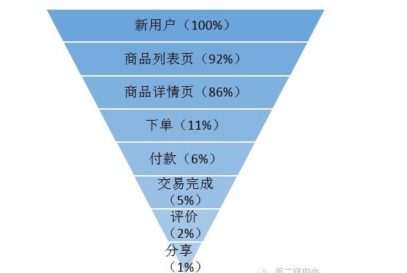 如何优化你网站广告登陆页面的转换