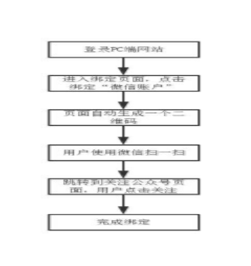 微信公众号用户与网站用户的绑定方案-大连微信开发 汕头哪里建网站