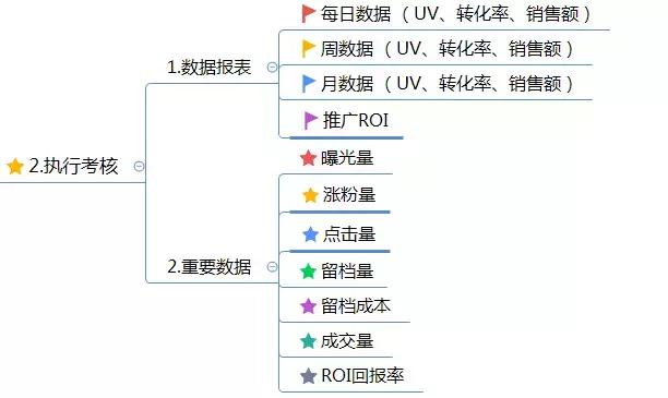 运营方案怎么写？这有1份完整的思维导图框架供你参考 做网站贵吗