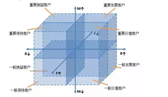 用户运营入门，常见的三种模型和使用条件 菠菜网络推广怎么做