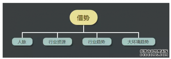 初级运营和高级运营的差别到底体现在哪里? 手机如何建网站