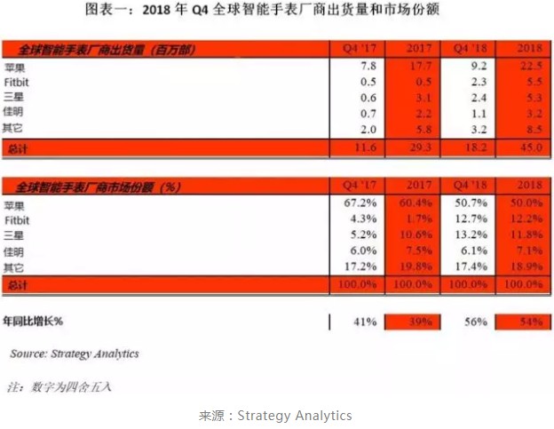 智能手表市场回暖，一场大战在所难免！ 如何免费制作网站