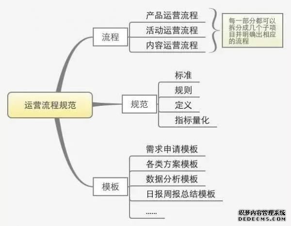 一份完整的运营方案应包含的七个方面 咋样做网站