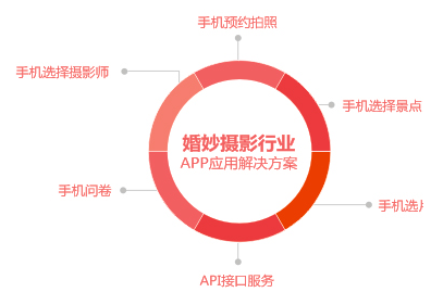 aPP网站各行业的应用 做网站怎么销售