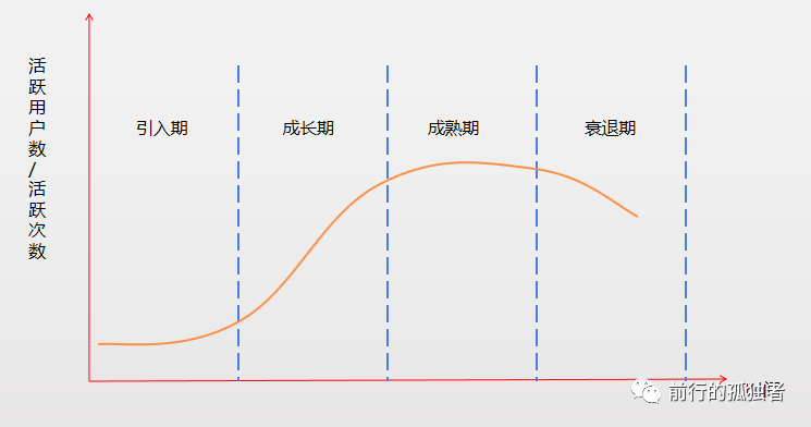 作为一个运营，一定要做符合产品生命周期的运营！ 做网站哪家