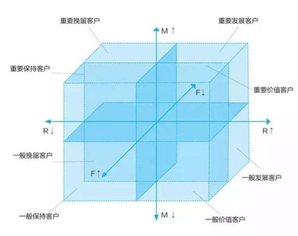 实现用户分层的手段——RFM模型 网站怎么优化呢