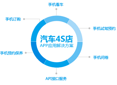 aPP网站各行业的应用 做网站怎么销售