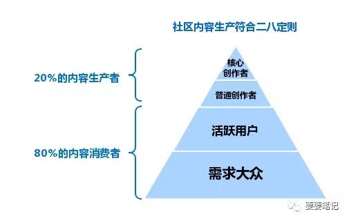 3大原则、4大策略，浅析社区内容运营 全网营销怎么做