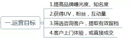 运营方案怎么写？这有1份完整的思维导图框架供你参考 做网站贵吗