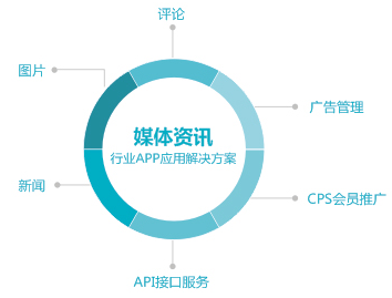 aPP网站各行业的应用 做网站怎么销售