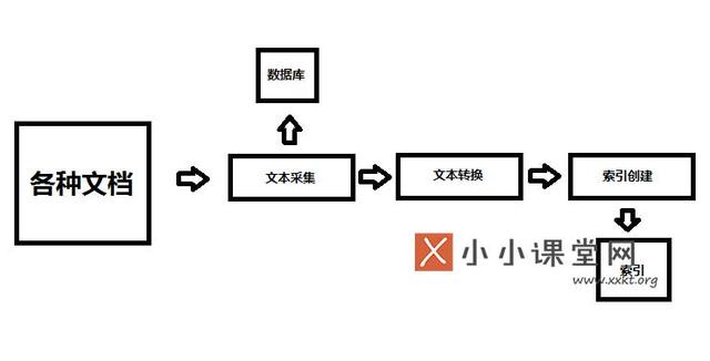 搜索引擎的基本架构是什么？为什么要设计搜索引擎架构 如何批量建网站