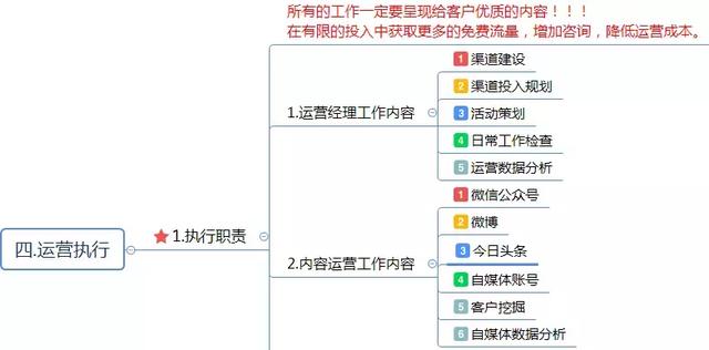 运营方案怎么写？这有1份完整的思维导图框架供你参考 做网站贵吗