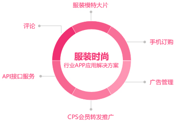 aPP网站各行业的应用 做网站怎么销售