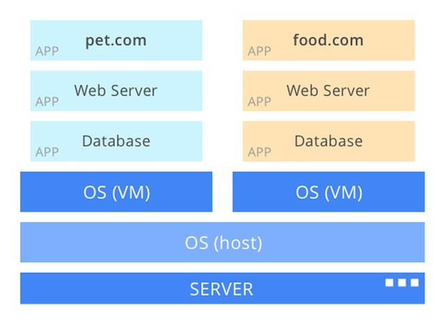 从虚拟主机到Kubernetes带来的变革 昆山网站建设哪家好