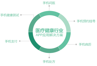 aPP网站各行业的应用 做网站怎么销售