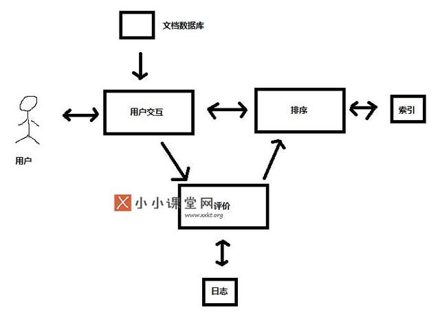 搜索引擎的基本架构是什么？为什么要设计搜索引擎架构 如何批量建网站