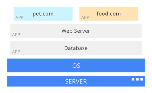 从虚拟主机到Kubernetes带来的变革 昆山网站建设哪家好