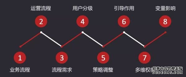 8个步骤，拆解P2P平台数据运营体系 自助建站要多久