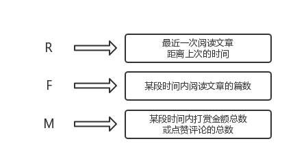 实现用户分层的手段——RFM模型 网站怎么优化呢