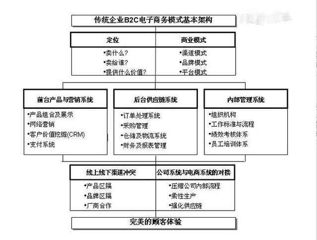 传统企业B2C搭建运营模式的基本构架-大连<a href=