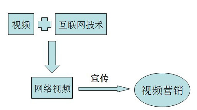 在互联网大浪潮下如何做好企业视频营销推广？ 如何做社交网站