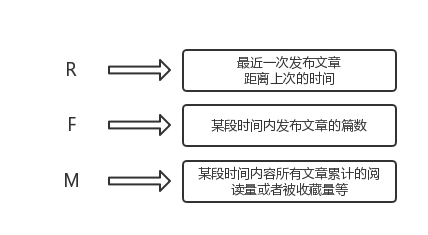 实现用户分层的手段——RFM模型 网站怎么优化呢