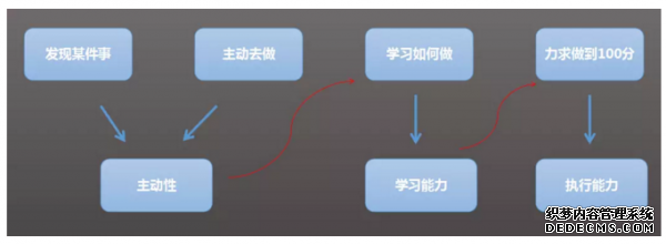 初级运营和高级运营的差别到底体现在哪里? 手机如何建网站