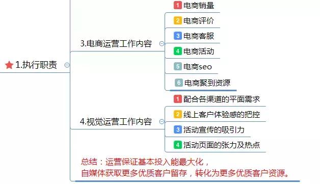 运营方案怎么写？这有1份完整的思维导图框架供你参考 做网站贵吗