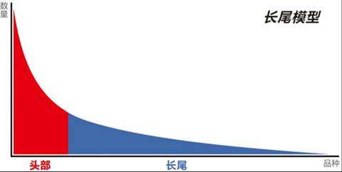 「你必须要知道的那些产品名词」长尾理论 建网站哪家