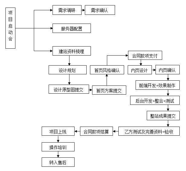 网站建设流程：<a href=