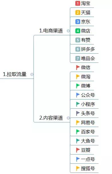 运营方案怎么写？这有1份完整的思维导图框架供你参考 做网站贵吗