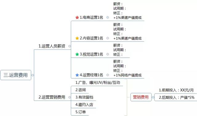 运营方案怎么写？这有1份完整的思维导图框架供你参考 做网站贵吗