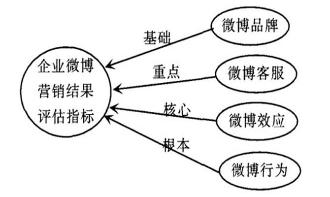 微博营销——创新互联教你与用户手拉手 网站开发赚钱吗