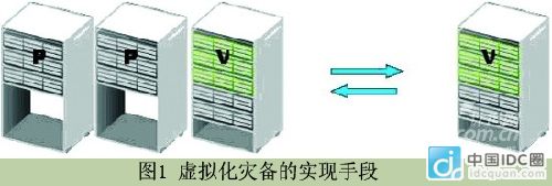 虚拟化技术灾备解决方案原理分析 做网站有用吗