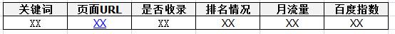 为什么SEOer要建立关键词库？ 怎么做网站内容